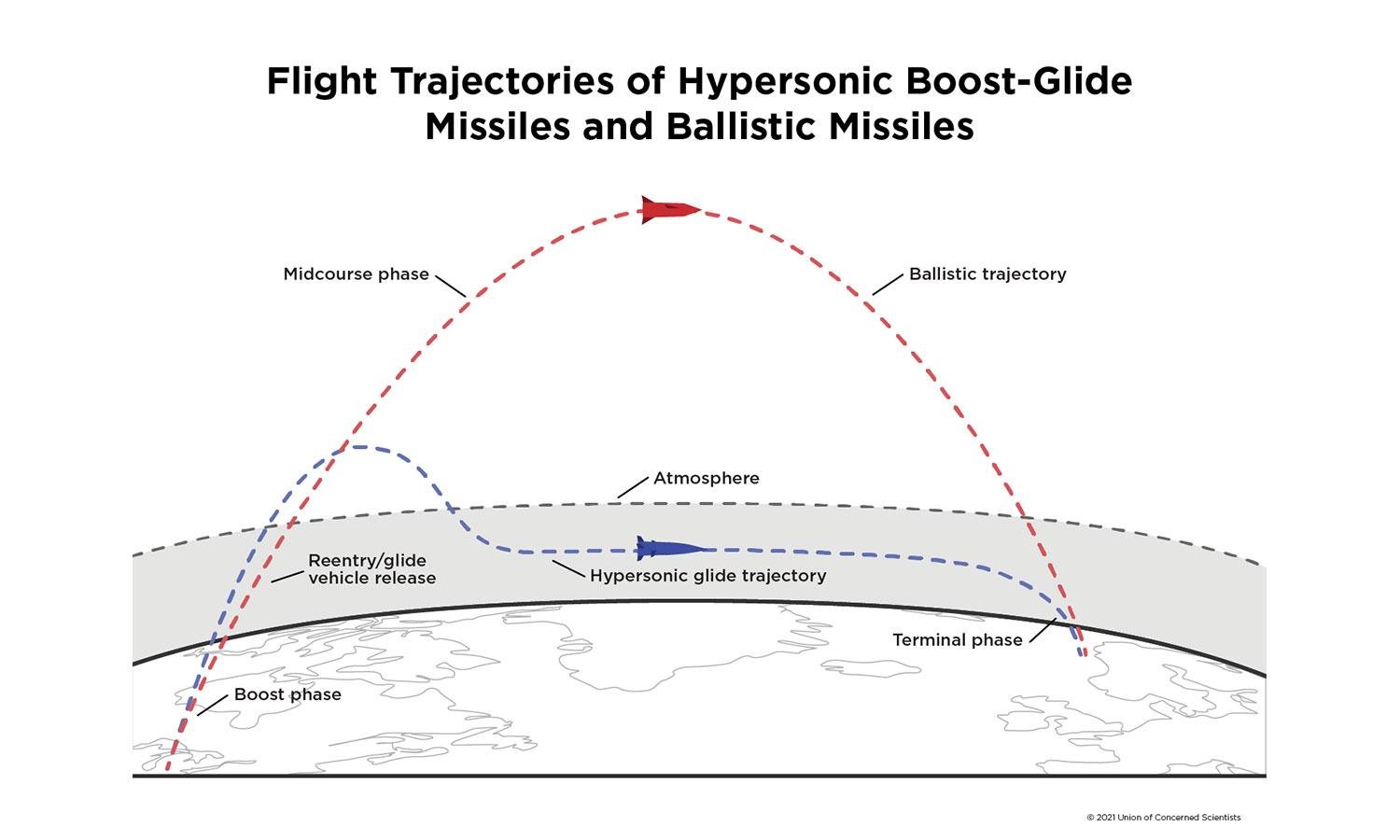 Hypersonics - Air Marshal's Perspective